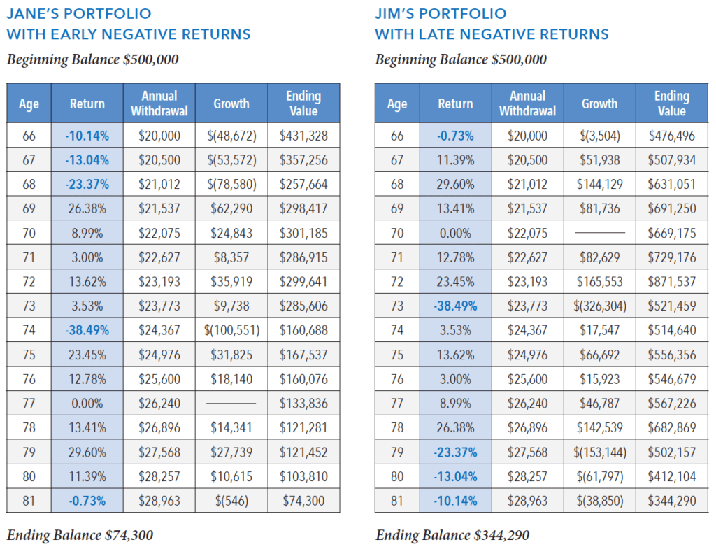 Sequence of Returns Risk: How to Get the Most Investment Income