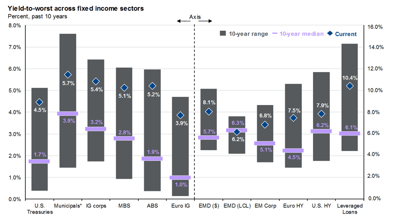 Fixed income valuations