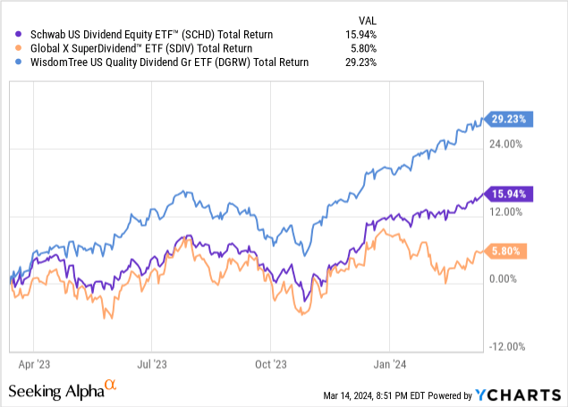 DGRW: A Dividend Growth Fund Needs A Growing Dividend | Seeking Alpha