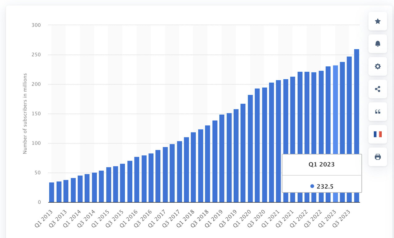 Netflix-Abonnentenzahl vierteljährlich