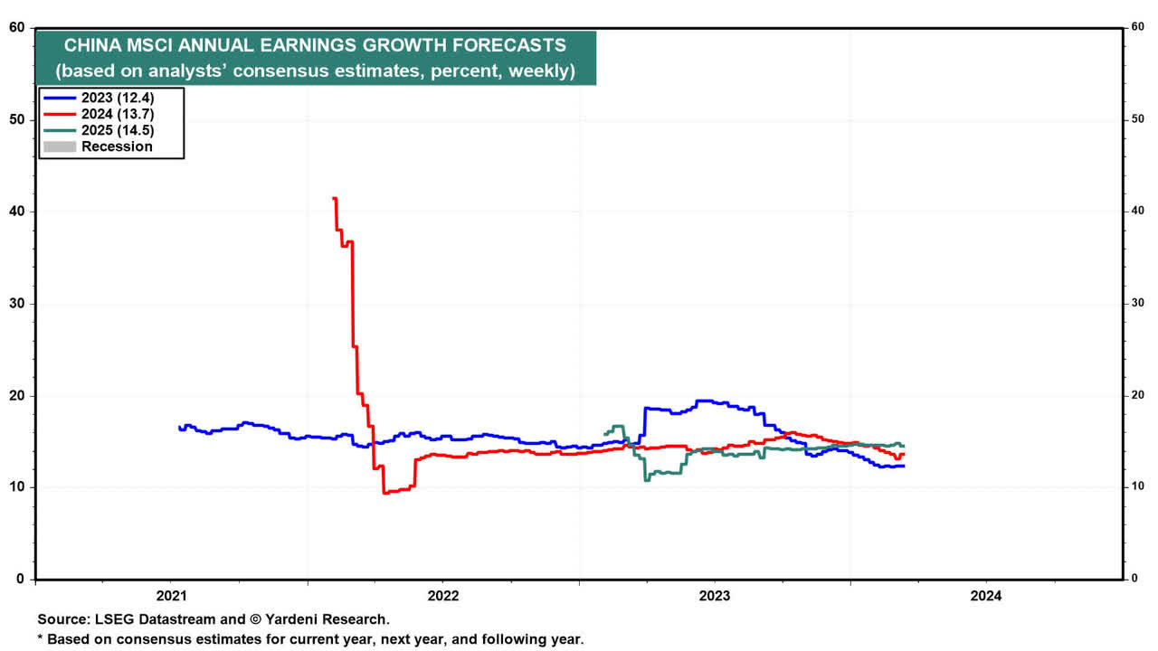 MSCI China profit growth