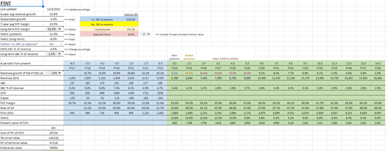 DCF valuation model for Fortinet