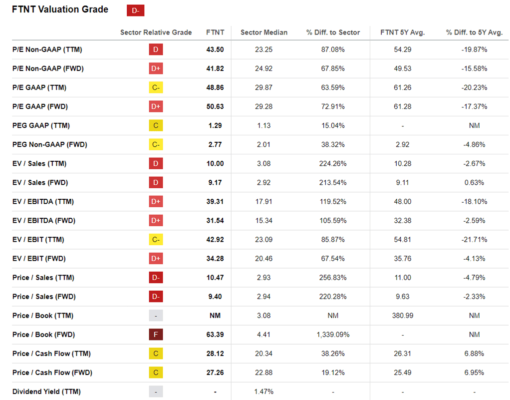 Valuation metrics for FTNT