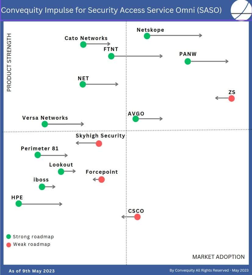 Vendor evaluation of SASO (Secure Access Service Omni)