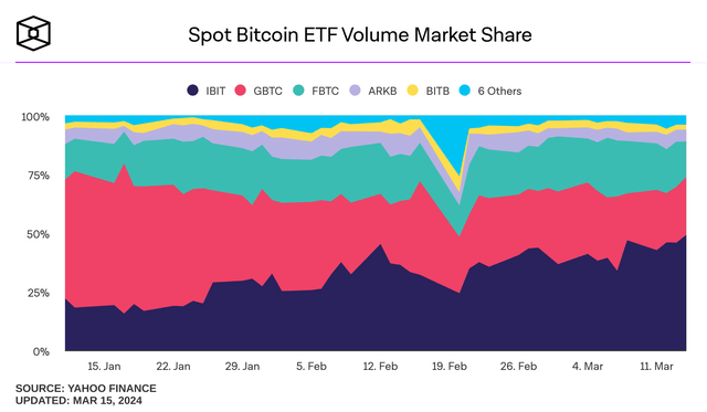 Spot Bitcoin ETF Volume