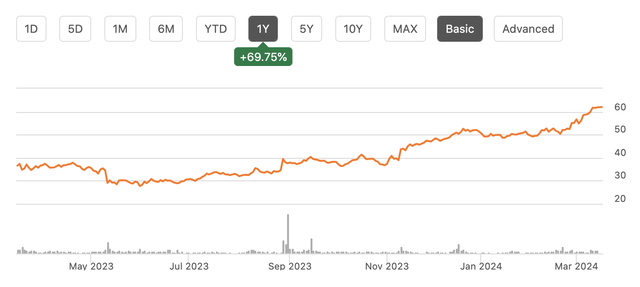 stock chart