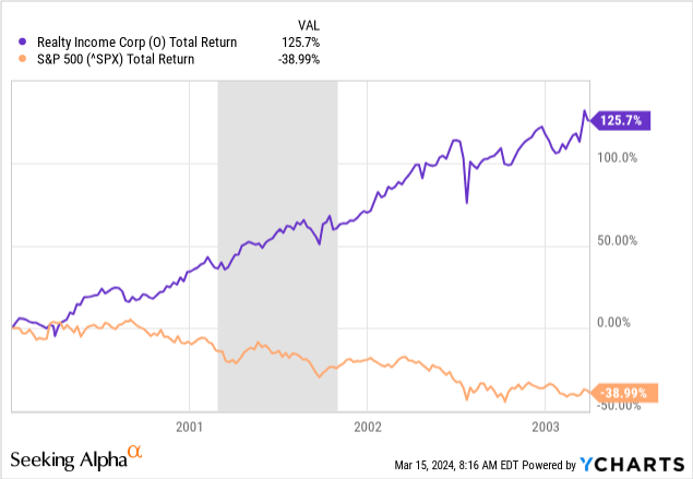 YCharts - Realty Income vs. S&P 500, Total Returns, Recession Shaded, Jan 2000 to March 2003