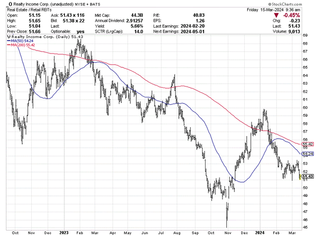 StockCharts.com - Realty Income, 18 Months of Daily Price &amp; Volume Changes