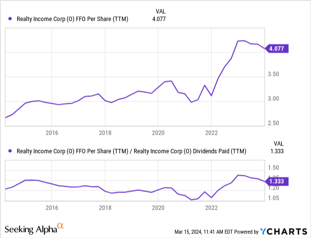 YCharts - Realty Income, FFO vs. Dividends, 10 Years