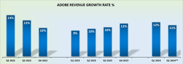 ADBE revenue growth rates