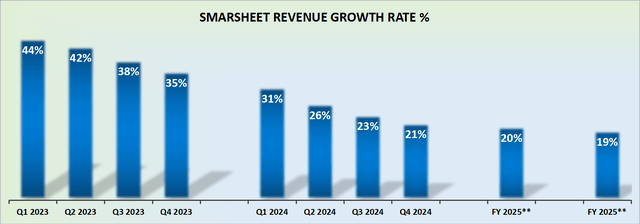SMAR revenue growth rates