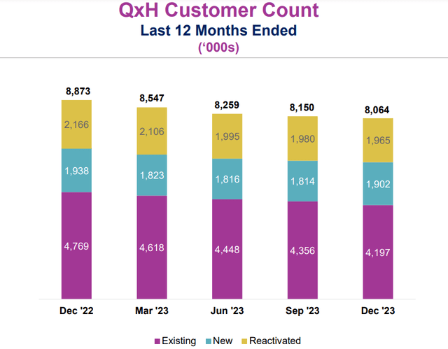 Qurate Customer Counts Chart