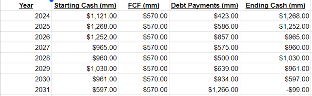 Table of possible cashflow and debt repayments