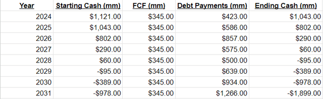 Table of possible cashflow and debt repayments