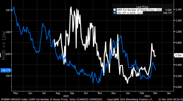 Exchange rates vs. yen