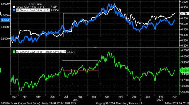 Government bonds vs. JGBs