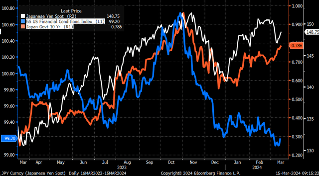 Financial conditions