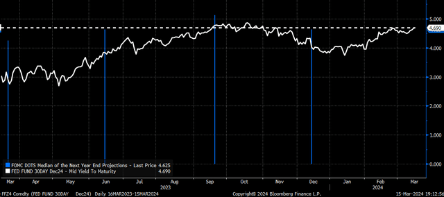 federal funds rate