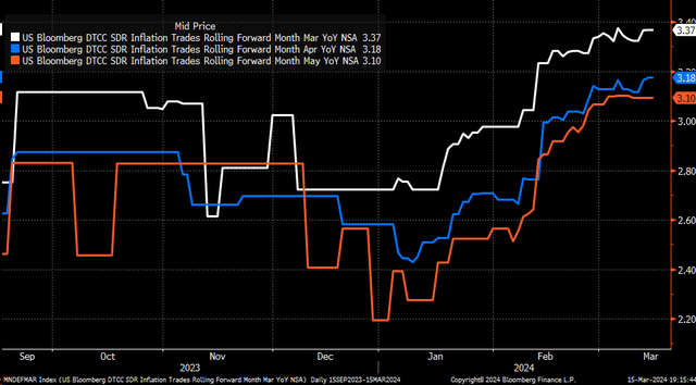 Consumer Price Index Swaps