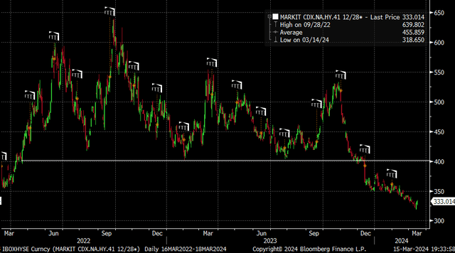 credit spread