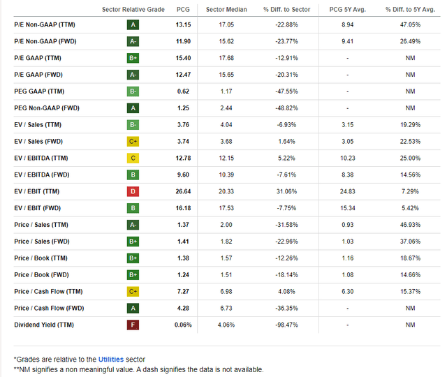 PCG: Low Yield, But Compelling Valuation Multiples