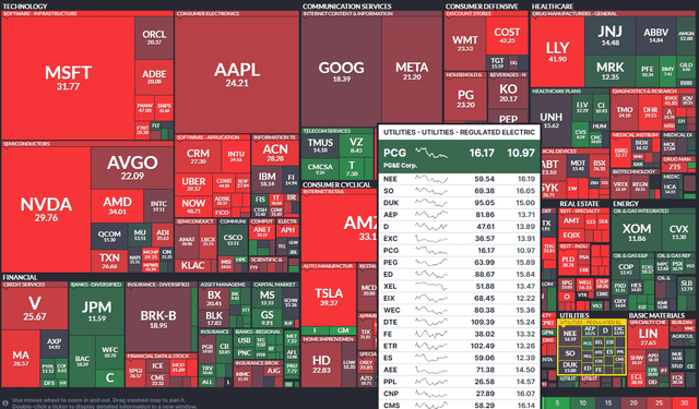 S&P 500 Forward P/E Heat Map: PCG Cheaply Valued