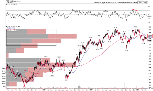 PCG: A Trading Range Has Emerged, Support Under $15