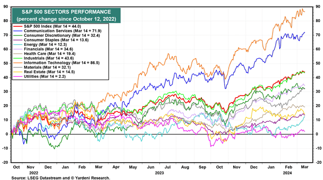 S&P 500 Sector Performance Since October 12, 2022
