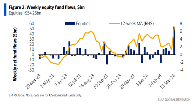 EPFR Weekly Equity Funds Flow Data: Huge Inflows Last Week