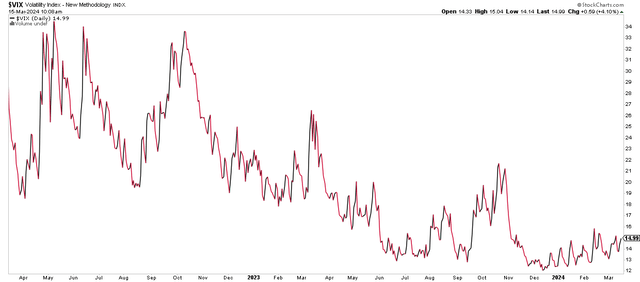 CBOE Volatility Index: Climbs as stocks rise