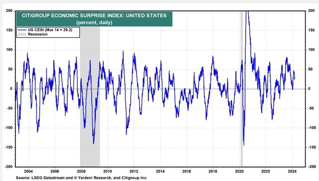 Citi Economic Surprise Index: Off Highs, But Still Optimistic