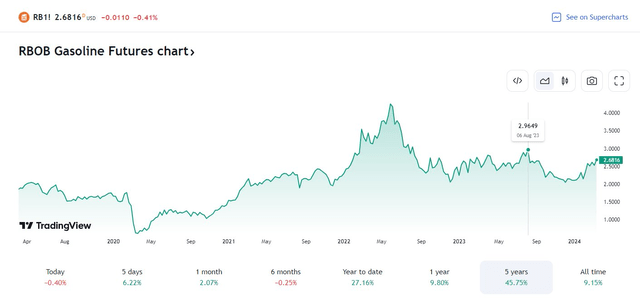 RBOB gasoline futures rise to $2.70 - multi-month high