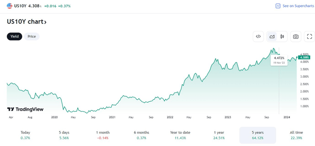 10-year Treasury bond rate jumps above 4.3%