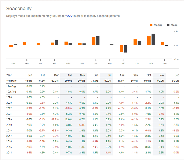 VOO: Bullish seasonal trend from April to July