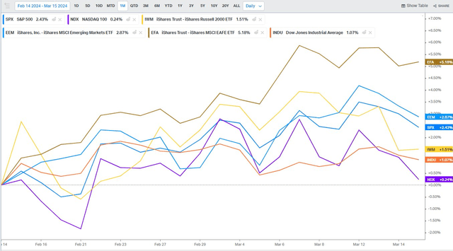 1-month stock performance: EFA leads SPX