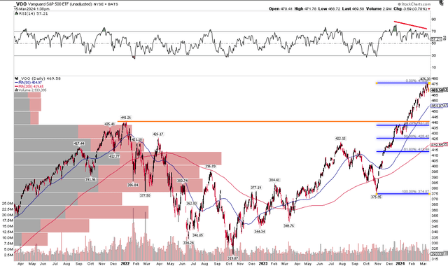 VOO: Focus on key areas on the downside