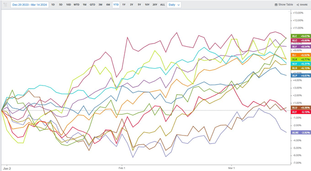 YTD S&P 500 Industry Performance: Energy Now Leading