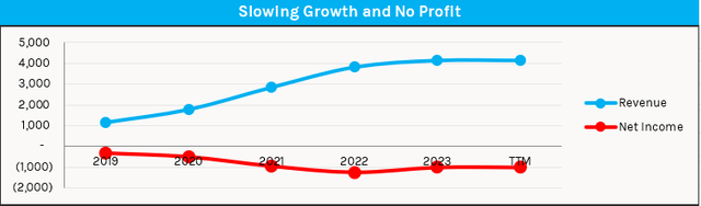 A graph of growth and no profit Description automatically generated