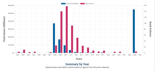 Bank Defaults according to FDIC