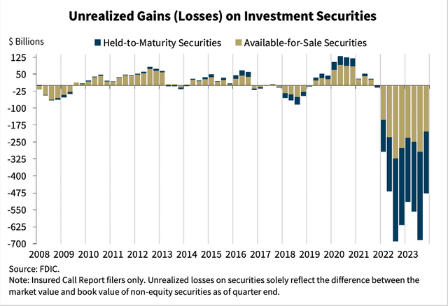 Unrealized losses on investment securities in Q4/23