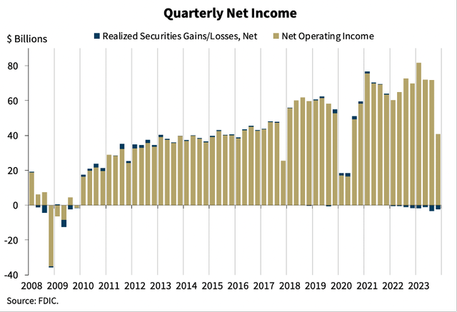 Quarterly net income banks in Q4/23