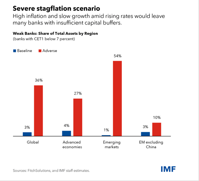 Collapsing bank in a severe stagflation scenario