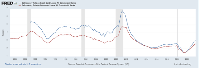 Delinquency rates on credit card and all consumer loans