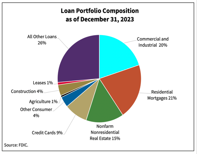 Loan portfolio composition as of December 31, 2023