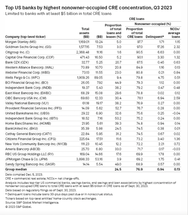 Top US banks by highest nonowner-occupied CRE concentrations