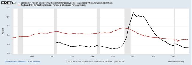 Delinquency rates on single-family residential mortgages