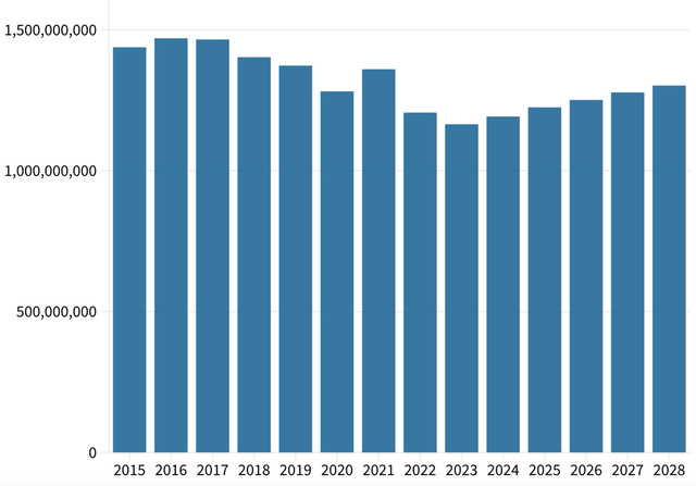 Global Smartphone Units Sold and Projected