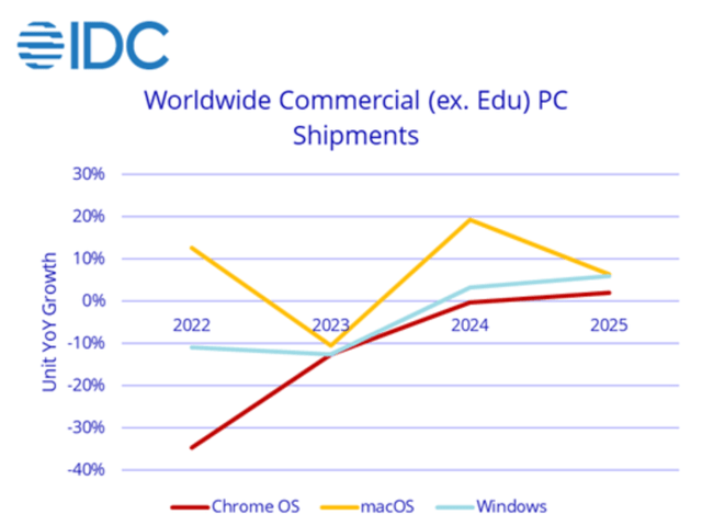 Worldwide Commercial PC Shipments