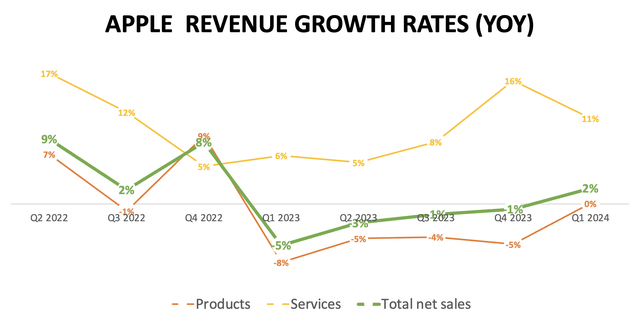 apple revenue growth rates