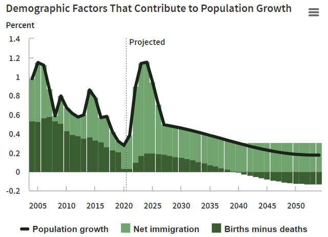 net population growth